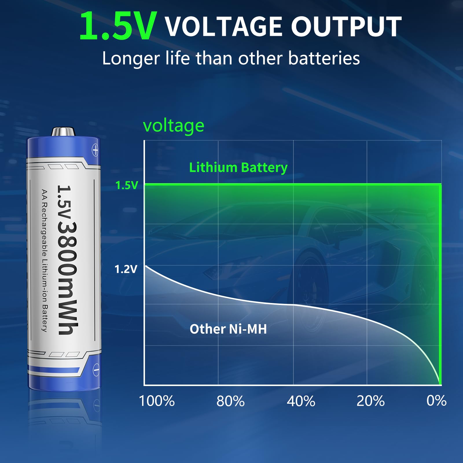 Oddtone Rechargeable AA Batteries Lithium with Charger 8 Pack, 1.5V High Power AA Lithium-ion Battery, 3800mWh High Capacity AA Lithium Batteries, Double A Batteries up to 1600+ Cycle Times