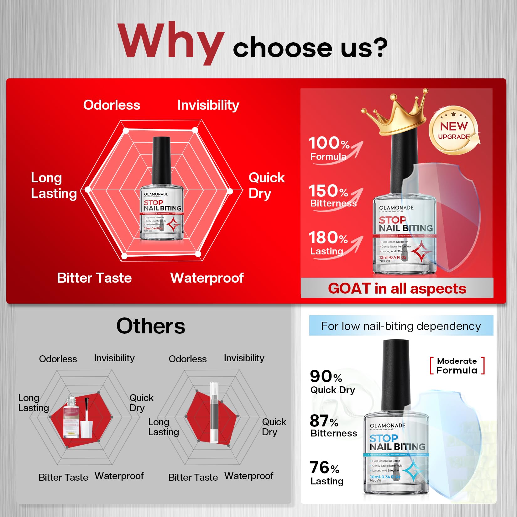 Glamonade Nail Biting Prevention For kids: No Bite Nail Polish Nail Biting Treatment Safe Bitter Nail Polish For Nail Biters Kids Stop Biting For Adults Lasting Quick Dry Easy Application 0.41oz