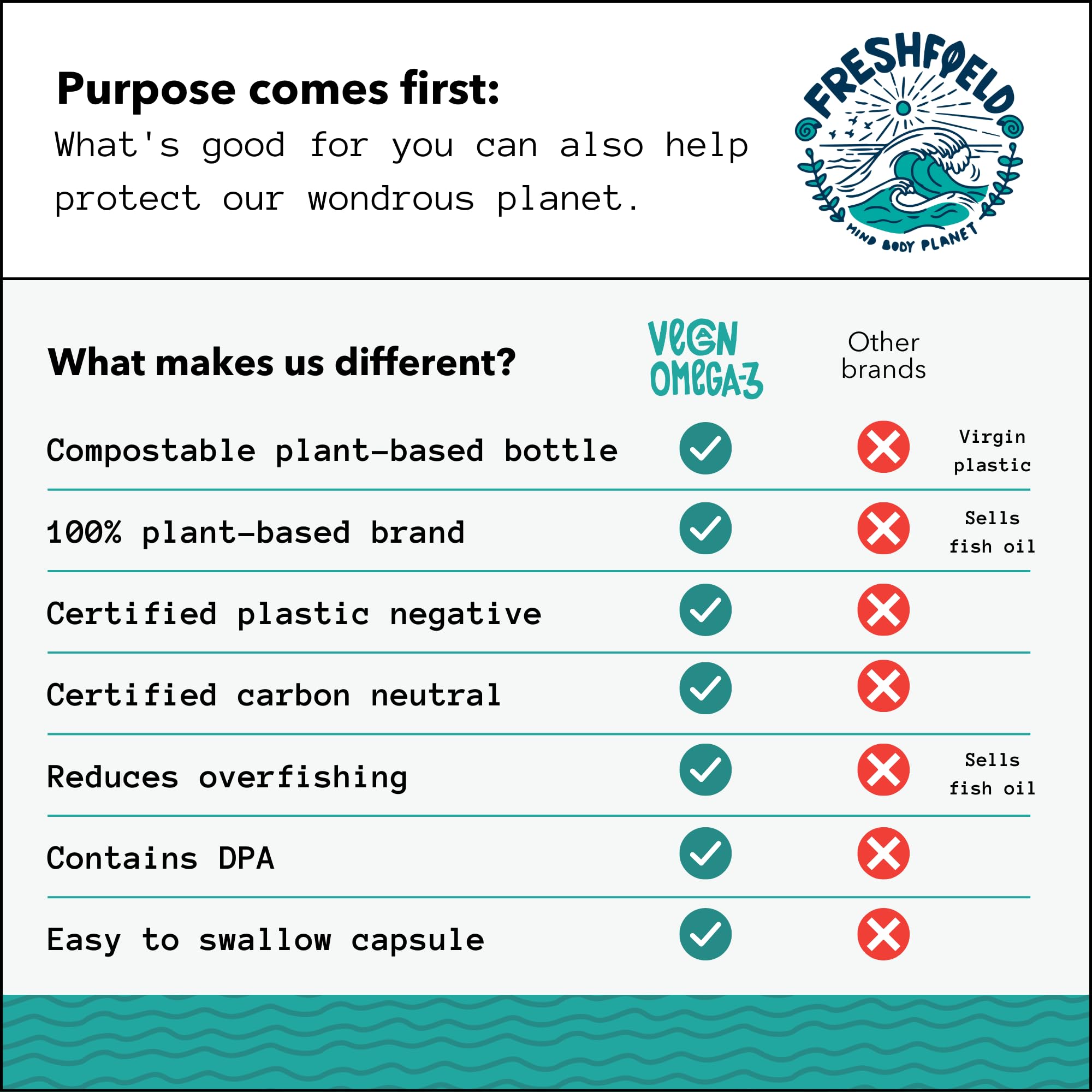 Freshfield Vegan Omega 3 DHA: Algae Oil, Most Reviewed, Carrageenan Free, Sustainably Sourced, Tested, No Heavy Metals, Fish Oil Alt, Plant Based Omega. Supports Heart, Brain, Joint Health w/DPA